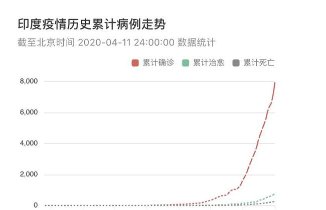 印度疫情最新实时通报概况