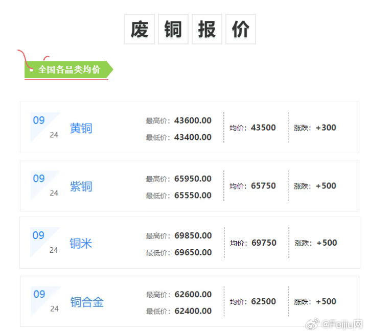 福建废铜最新价格动态解析