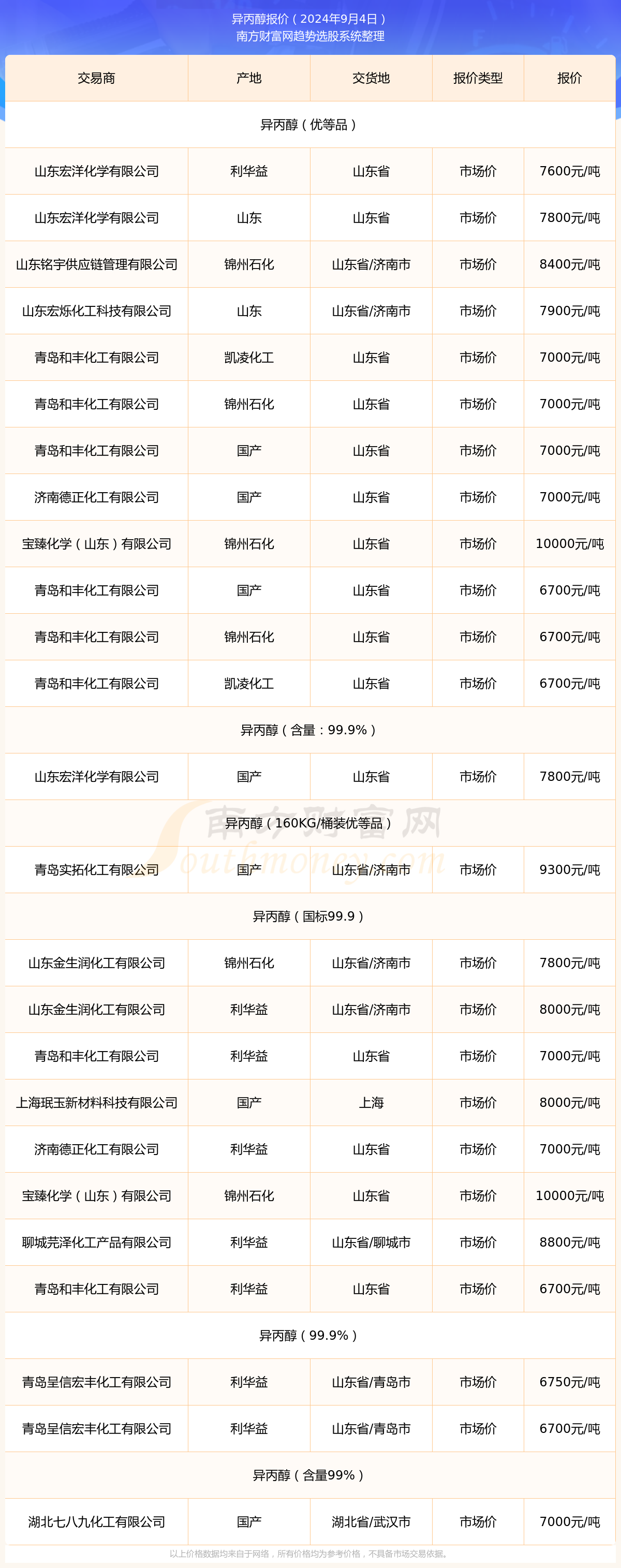 今日丙醇价格走势，最新报价与市场动态分析